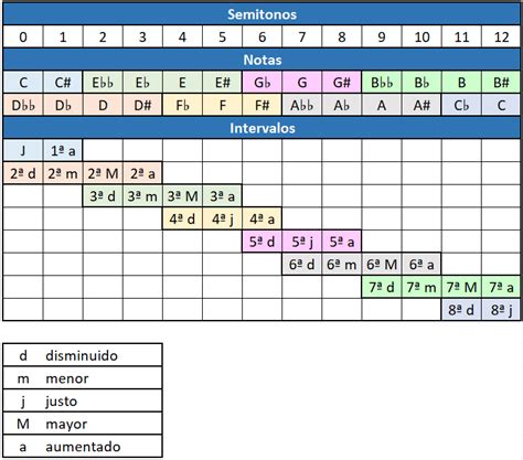 INTERVALOS MUSICALES Qué son Tipos y Ejemplos