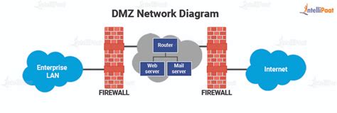 Data Flow Diagrams Dmz What Is A Dmz Demilitarized Zone Ne