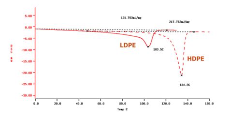 Analisi Termica Dei Materiali Dta Dsc Quali Sono Le Differenze