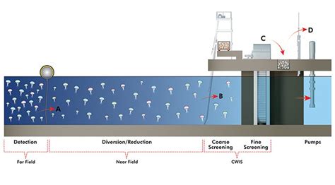 Water Intake Reliability In The Age Of Environmental Uncertainty