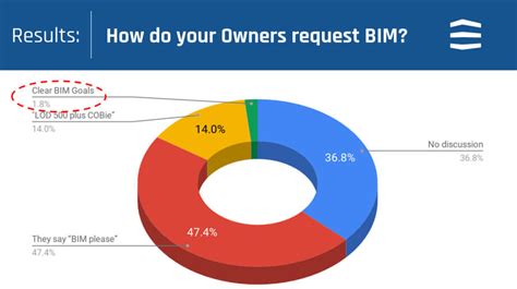 BIM For Owners | How To Get Business Value From BIM | LOD Planner