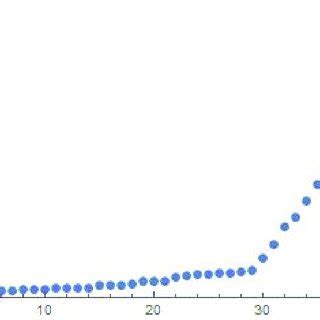 Graph of F i values, the abscissa represents the iteration numbers, the ...