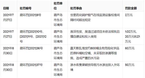 源起“异味”，一年收过5份罚单，辽宁世星药化引发的环境污染公益诉讼案二审开庭生态环境葫芦岛市生态环境行政处罚办法新浪科技新浪网