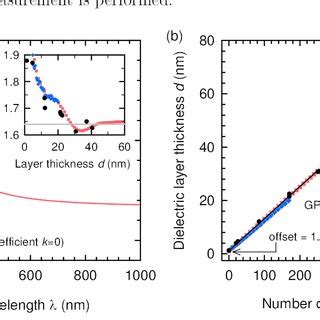 A Refractive Index N As A Function Of Wavelength Determined For