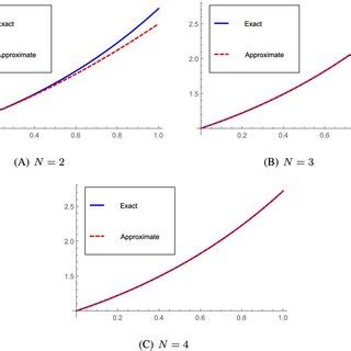 Graphical Comparison Of The Exact And Approximate Solutions When