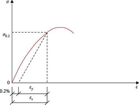 Stressstrain Relationship Curve Download Scientific Diagram