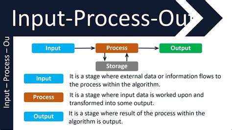 Input Process Output In Algorithms Gcse 9 1 In Computer Science Aqa Ocr Edexcel Youtube