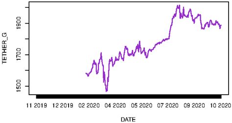 ‘Safe Assets’ during COVID-19: A Portfolio Management Perspective