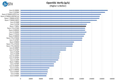 AMD Ryzen 7 7840U Open SSL Verify Benchmark - ServeTheHome