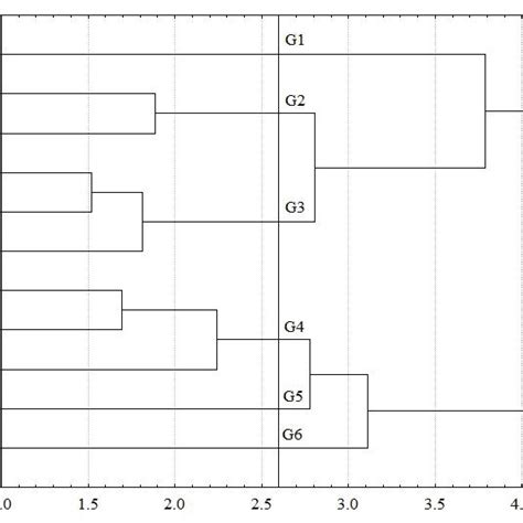 Dissimilarity Dendrogram Based On The Mean Euclidean Distance And Upgma