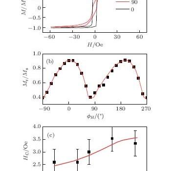 A Typical In Plane Hysteresis Loops Along The Easy Axis And The Hard