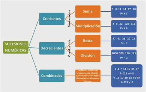 Sucesiones Mapa Mental Images