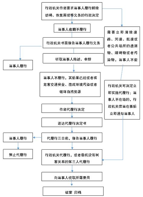 攀枝花市城市管理行政执法局行政处罚流程图