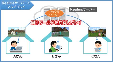 最も欲しかった マイクラ マルチプレイ 参加方法 353295 マイクラ Java マルチプ イ 参加方法