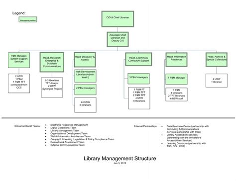 Organizational Chart University Of Guelph Library