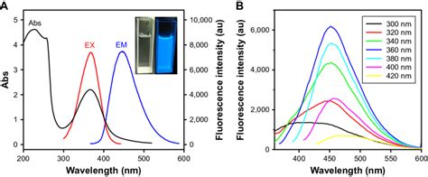 The Optical Properties Of N CDs Notes A UV Vis Absorption Pl