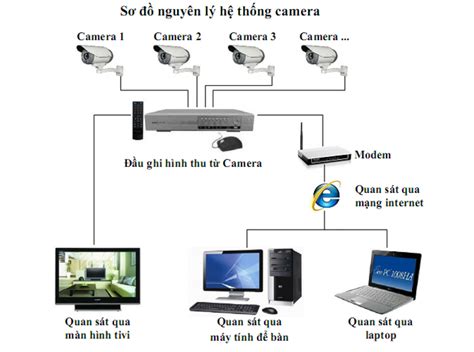 Tìm hiểu về sơ đồ hệ thống Camera giám sát Luci