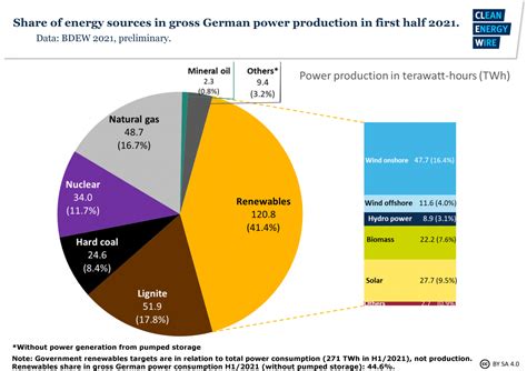 German Energy Use On The Rise After Pandemic Dip Natural Gas Top