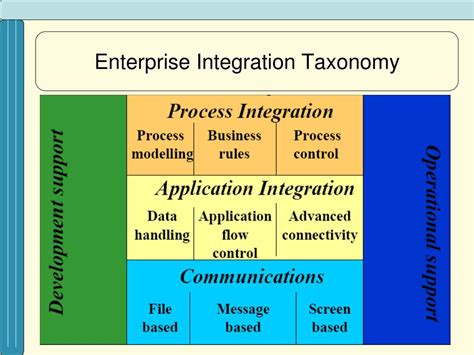 PPT - Section 10 Enterprise Application Integration PowerPoint
