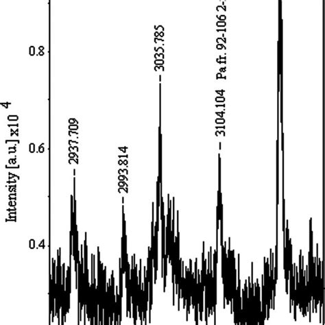 Maldi Tof Ms Analysis Of A Tryptic Digest Of Partially Purified Aprps