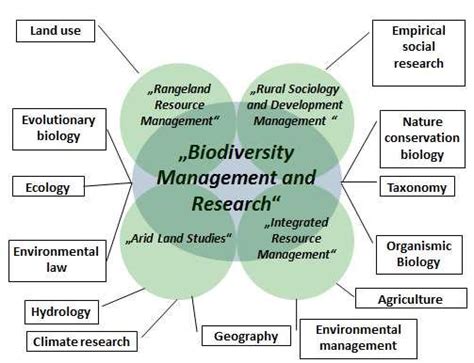 Biodiversity Management And Research Download Scientific Diagram