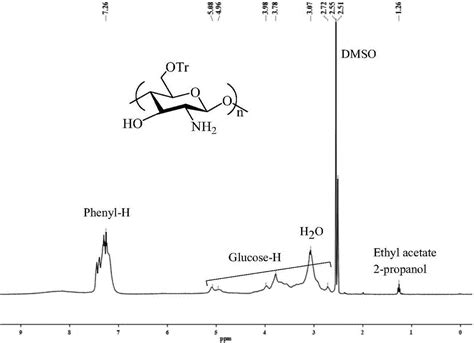 一种含有多结构官能团壳聚糖类衍生物及制备方法与流程