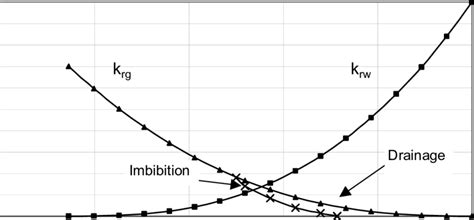 1 Water Gas Relative Permeability Curves With Hysteresis Download