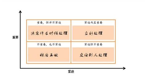 提高工作效率的方法之艾森豪矩陣 每日頭條