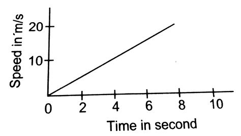 The Speed Time Graph For A Car Is Shown Is Fig Find How Far Does The