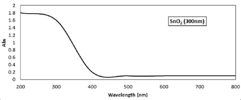 Uv Vis Absorption Spectra Of Sno 2 Thin Film Download Scientific Diagram