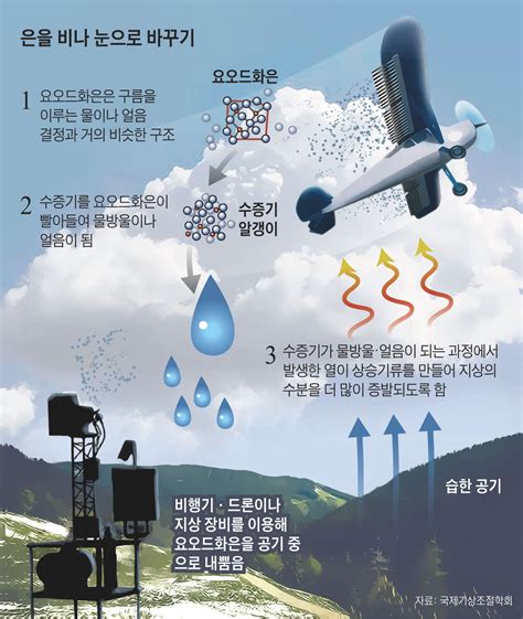 If 인공 강우 미세먼지·지구온난화 해결사 역할도 Chosunbiz 테크 과학바이오