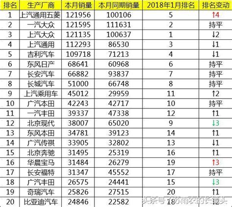 2月車企銷量排名：上汽通用五菱登頂超大眾通用 每日頭條