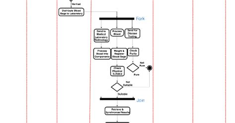 Activity Diagram Blood Bank Management System Activity And S