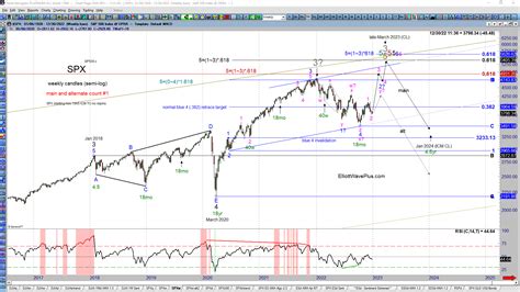 The Stock Market is Entering 2023 at a Critical Juncture