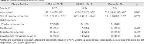 Table From Evaluation Of Surgical Completeness In Endoscopic Total