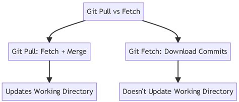 How To Understand Git Pull Vs Fetch Differences