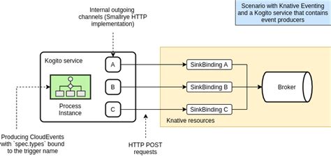 Orchestrating Events with Knative and Kogito - Knative