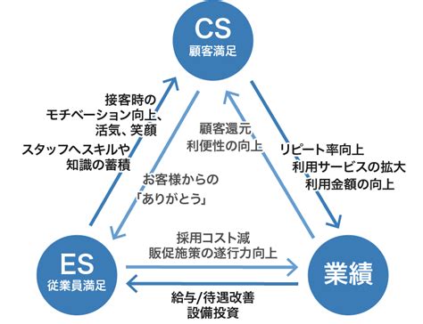 サービスプロフィットチェーン│msandconsulting