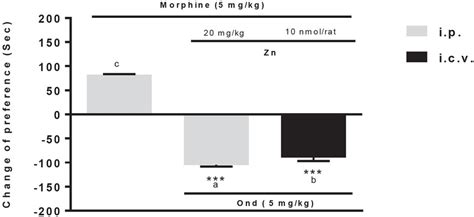 Zinc Enhances The Expression Of Morphine Induced Conditioned Place