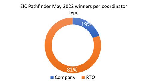 EIC Pathfinder winners May 2022 - STRATA