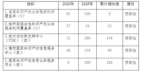 国家知识产权局关于印发知识产权公共服务“十四五”规划的通知其他文件首都之窗北京市人民政府门户网站