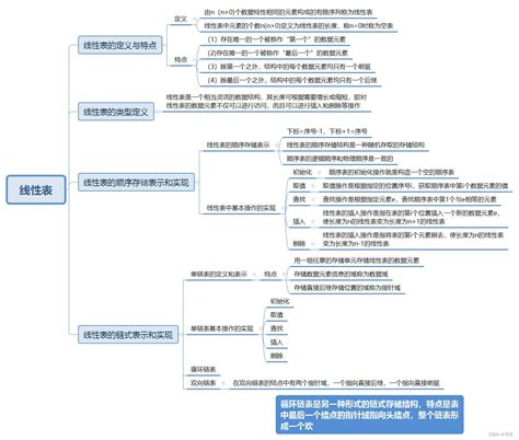 数据结构思维导图线性表最全 数据结构与算法线性表思维导图 CSDN博客