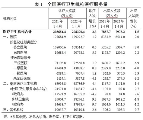 2022年1 4月全国医疗服务情况：全国医疗卫生机构总诊疗人次208亿人次（图） 中商情报网