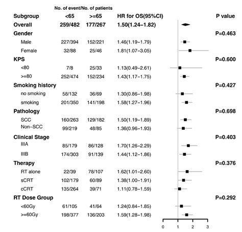 Subgroup Analysis Of Hazard Ratio Stratified By Clinical Factors