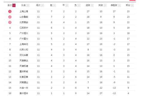 中超第11轮最新积分榜射手榜，恒大3轮不胜