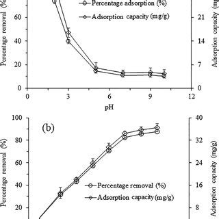 Adsorptive removal of MO and adsorption capacity values of Raphanus... | Download Scientific Diagram