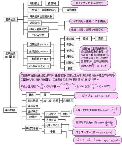 高中数学知识框架（图） 掌门1对1