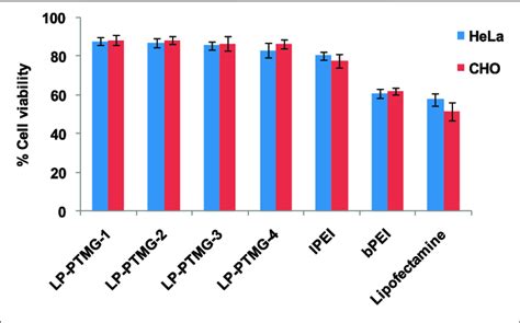 Cell Viability Profile Of Lp Ptmg Pdna Lpei Pdna Bpei Pdna And