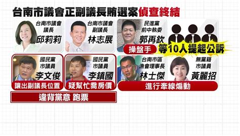 台南正副議長賄選案 郭再欽等6人50萬到300萬交保