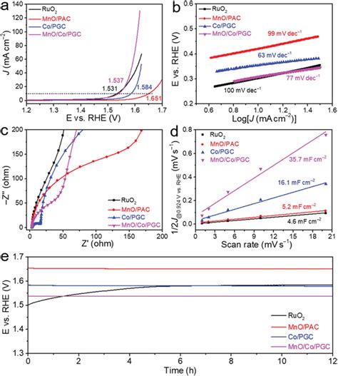 Comparison Of Oer Performance In M Koh For Ruo Mno Pac Co Pgc